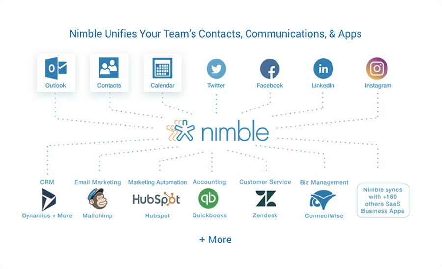 Crm Software To Grow Your Business Try Nimble Free